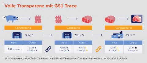 Volle Transparenz bei GS1 Trace