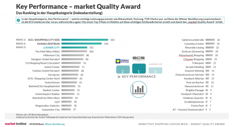 market Quality Award