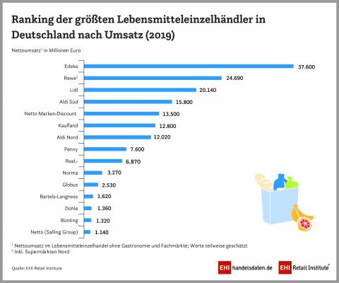 Ranking der größten Lebensmitteleinzelhändler in Deutschland