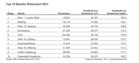 Bezirke-Ranking Österreich 2021