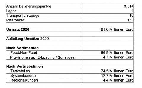 Lekkerland Österreich: Zahlen und Fakten