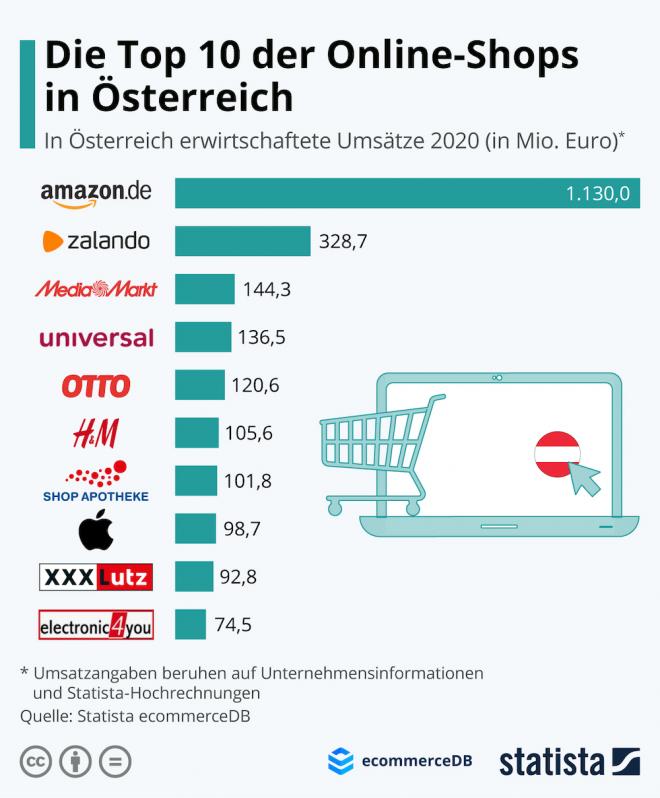 Top 10 der österreichischen Online-Händler