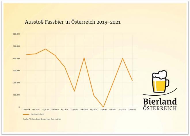 Ausstoß Fassbier in Österreich
