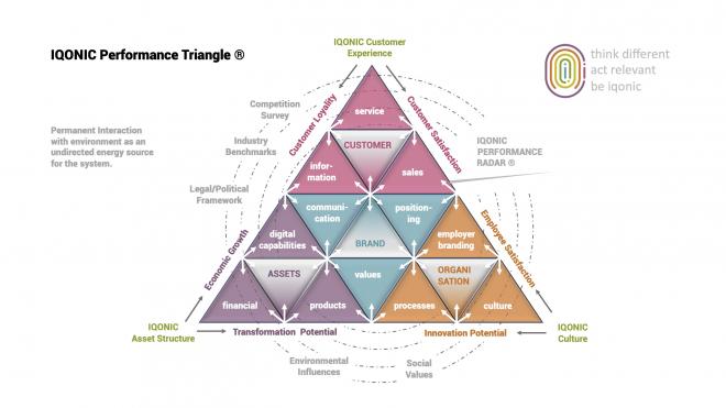 Das IQONIC Performance Triangle