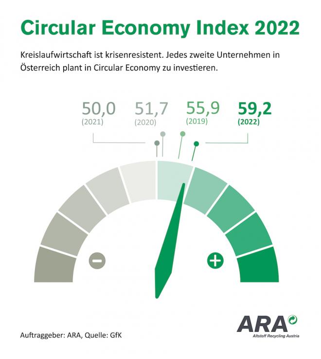 Circular Economy Index 2022