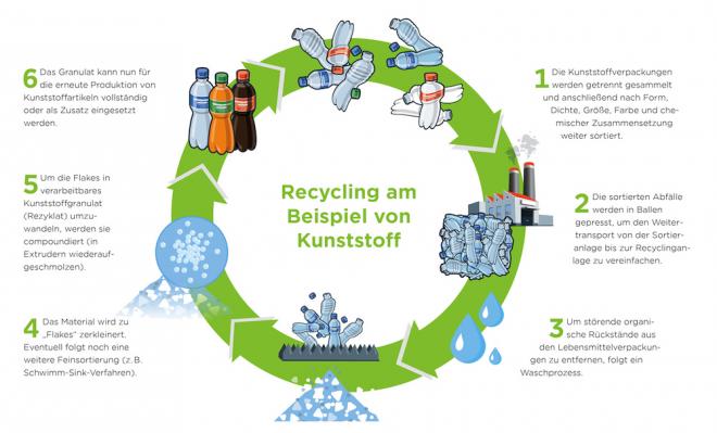 Recycling Kreislauf Kunststoff