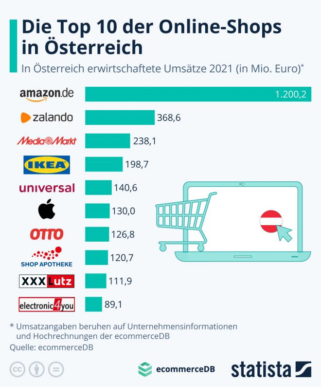 Top 10 Online Shops in Österreich