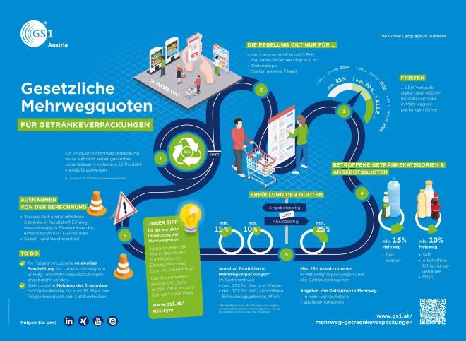 Gesetzliche Mehrwegquote 2024