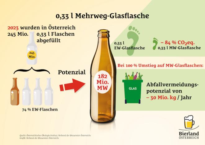 0,33-l-Mehrweg Glas