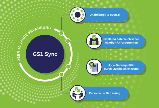 Die Vier Säulen von GS1 Sync