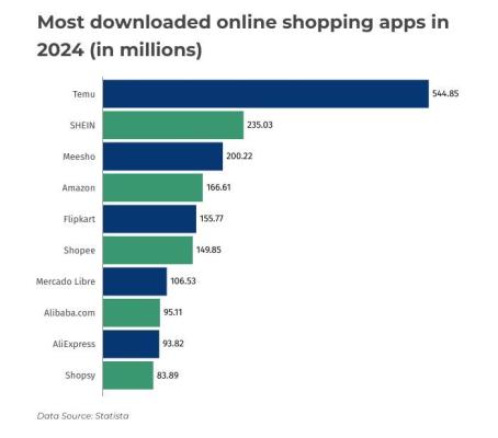 Temu meistgeladene Online-Shopping-App im Jahr 2024 mit 545 Millionen Downloads