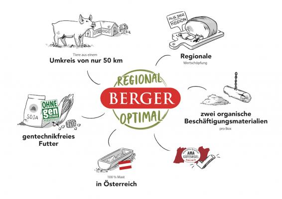 Berger-Schinken: Regional-Optimal auf einen Blick