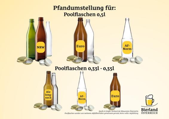 Bierpfand wird angehoben