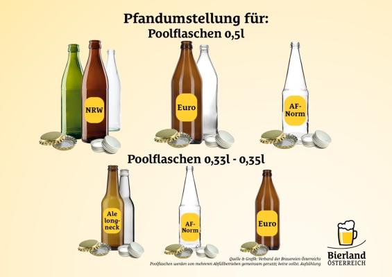 Bierpfand-Erhöhung: Das Datum steht fest, es ist in der Nacht von 1. auf 2. Februar 2025